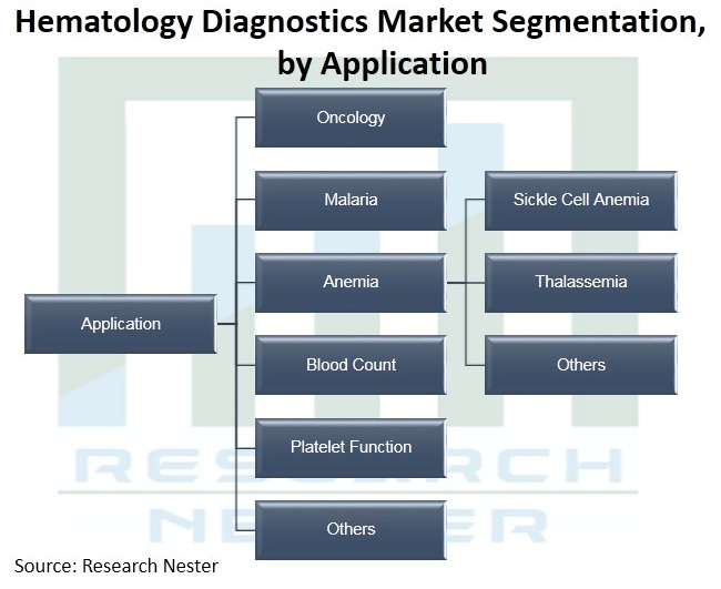 血液学-診断-市場規模