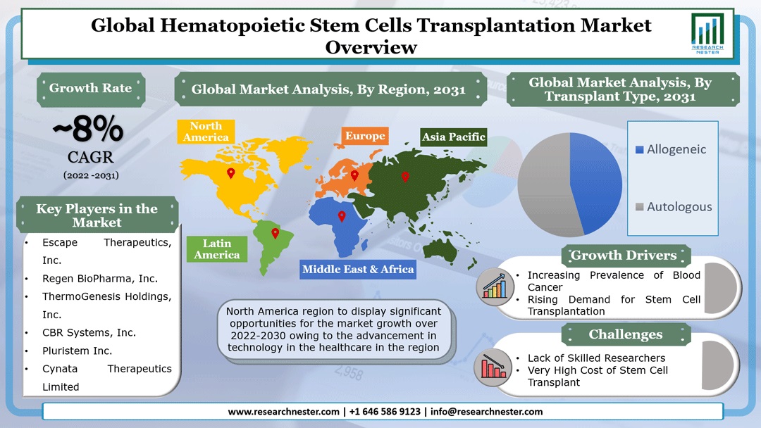 造血幹細胞移植市場