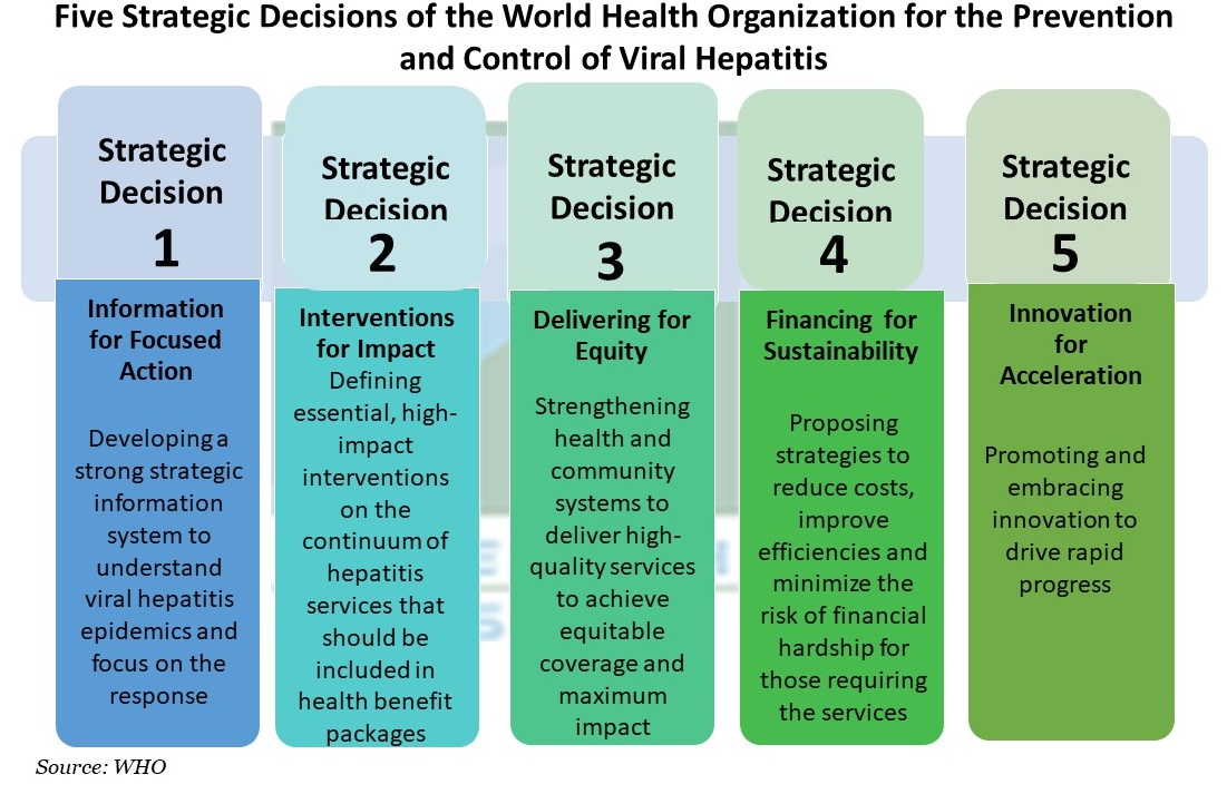 ウイルス性肝炎の予防と制御のための世界保健機関(WHO)の5つの戦略的決定