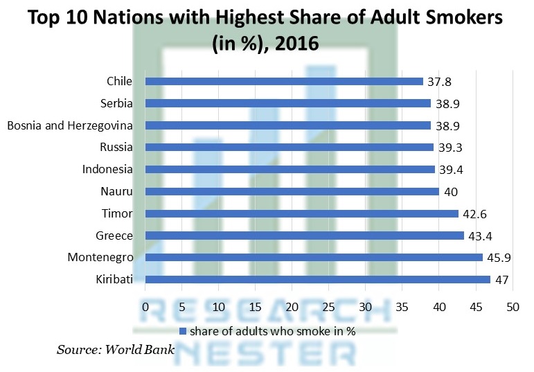 成人喫煙者の割合が最も高いトップ10諸国
