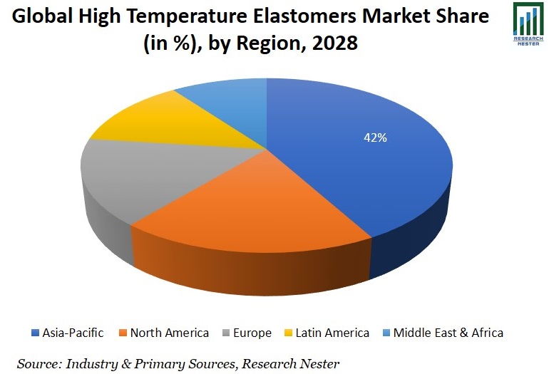 高温エラストマー市場シェアグラフ