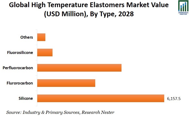 高温エラストマー市場価値画像