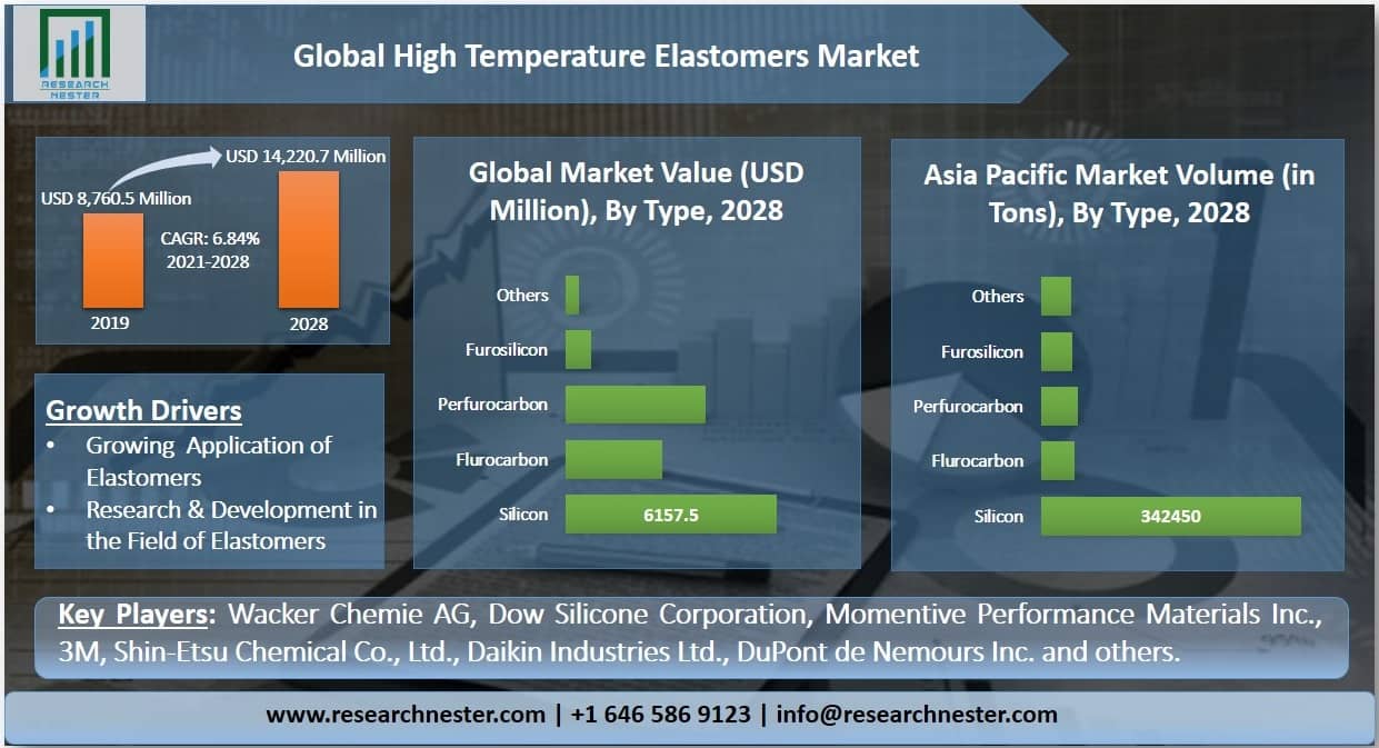 高温エラストマー市場グラフ