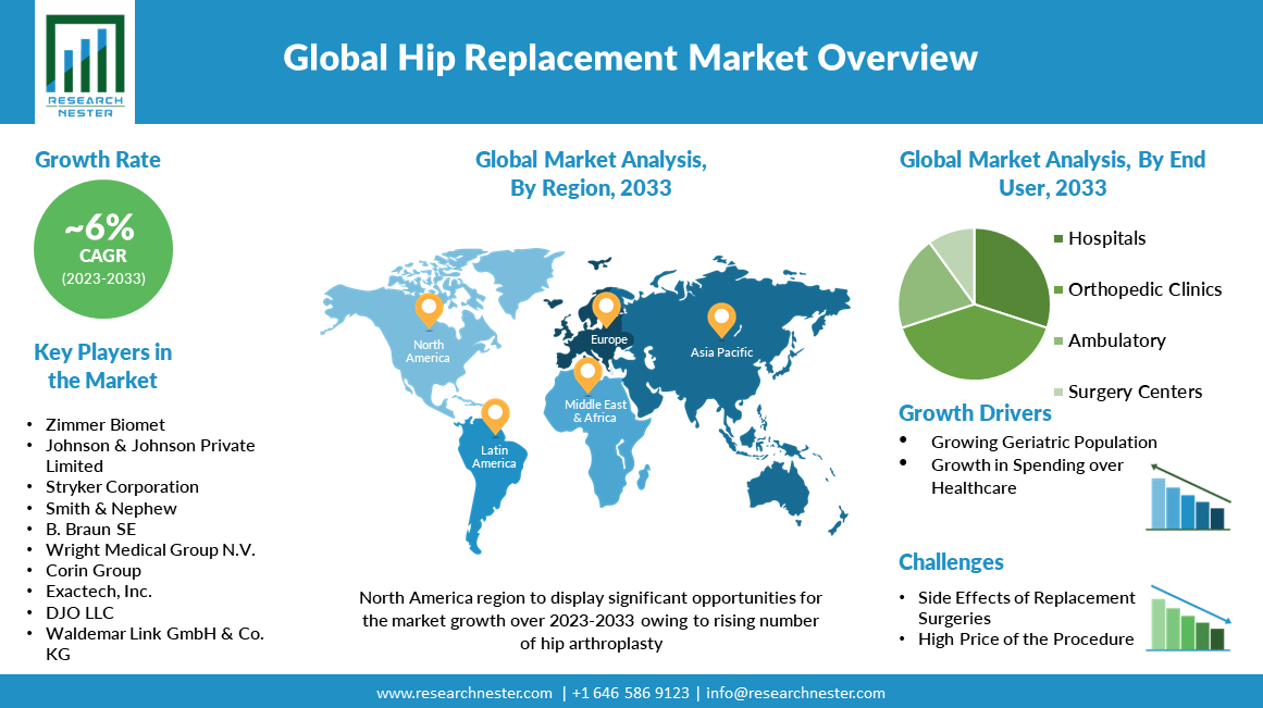 global hip replacement market overview