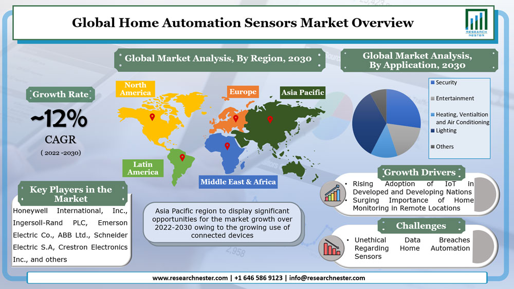 Home Automation Sensors Market