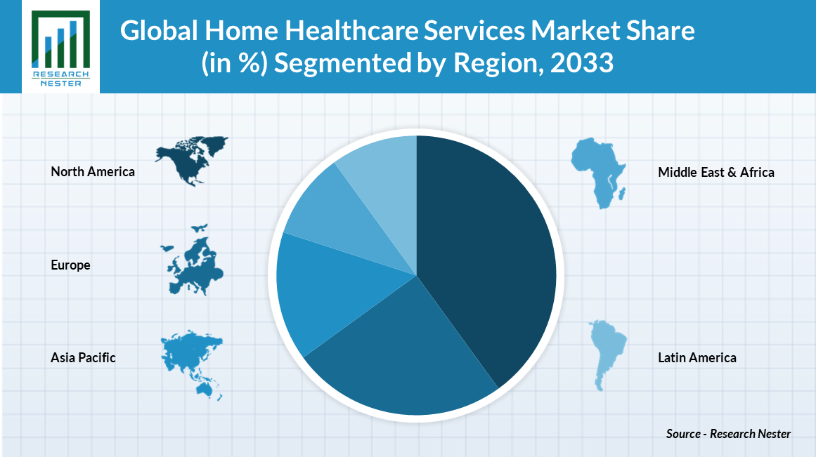 global home healthcare services market share