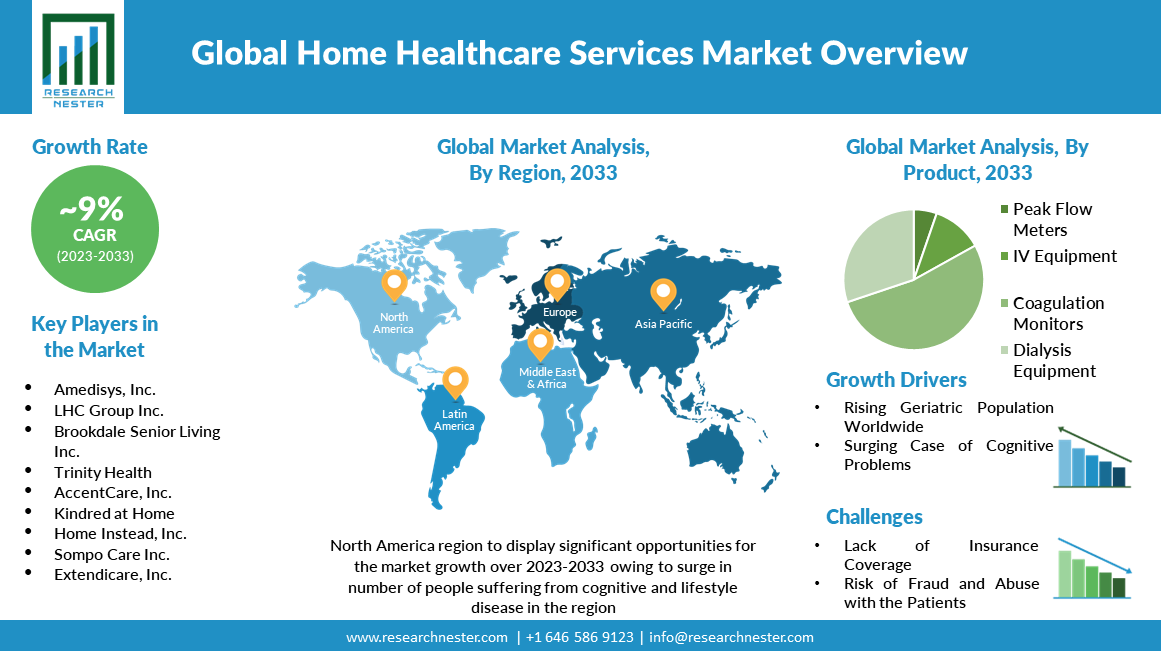 Global Home Healthcare Services Market overview