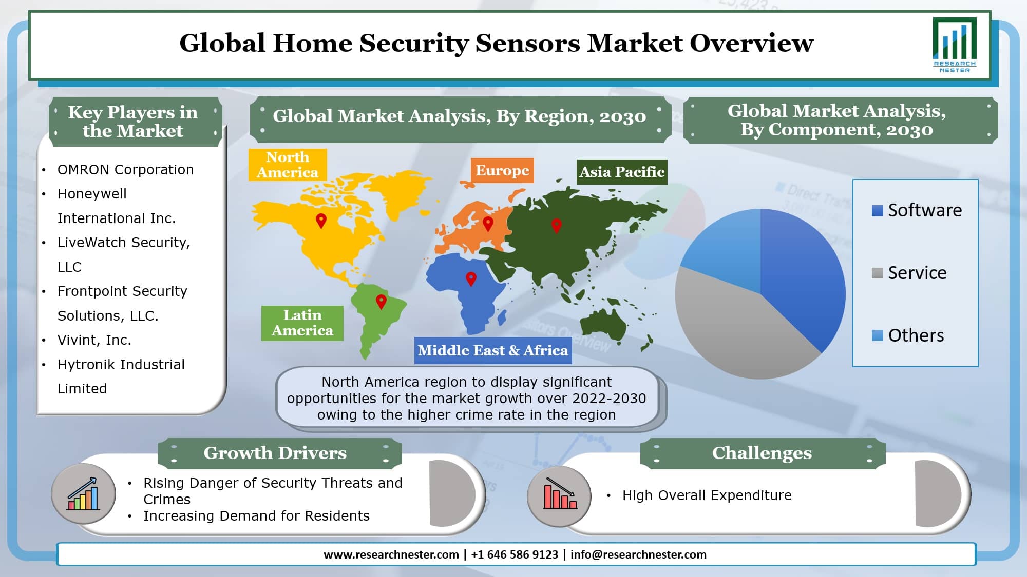 Home Security Sensors Market