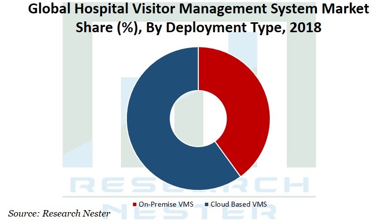 病院訪問者管理システム市場グラフ