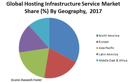 Hosting Infrastructure Service Market Share