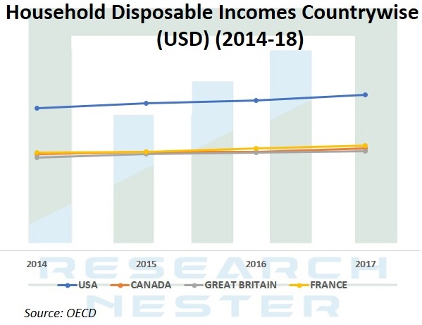 Household Disposable Incomes Graph