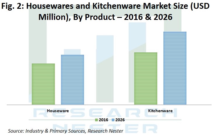 家庭用品と台所用品の市場シェアグラフ