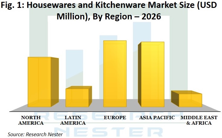 Housewares and Kitchenware Market <p>Graph 