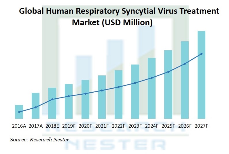 Human Respiratory Syncytial Virus <p>(RSV) Treatment Market
