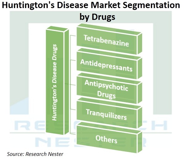 Huntingtons-Disease-Treatment-Market