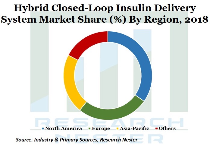 Hybrid Closed Loop Insulin Delivery Market <p>Graph