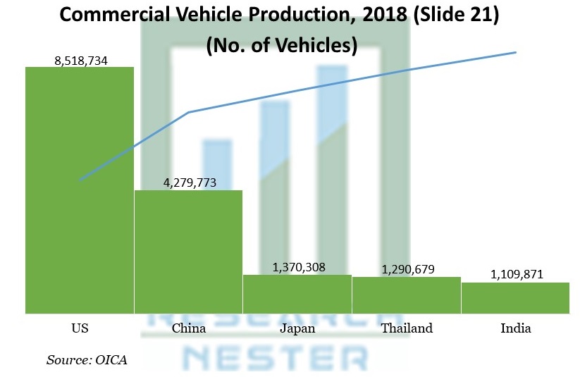 Commercial Vehicle Production