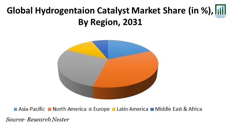 Hydrogentaion Catalyst Market Share
