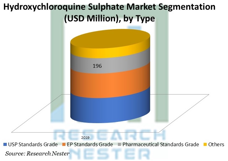 Hydroxychloroquine Sulphate Market