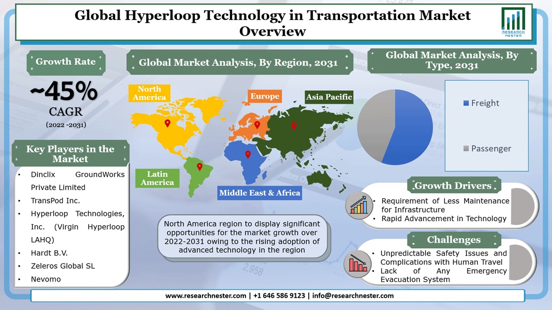 Hyperloop Technology in Transportation Market
