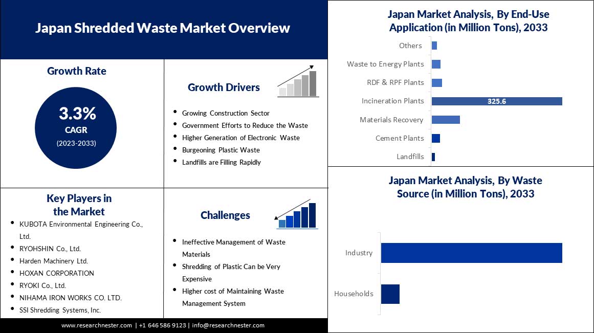 Japan Shredded Waste Market overview