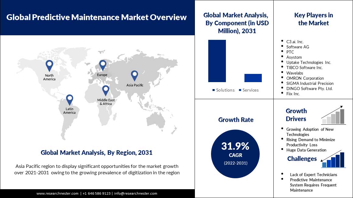 Global Predictive Maintenance Market overview