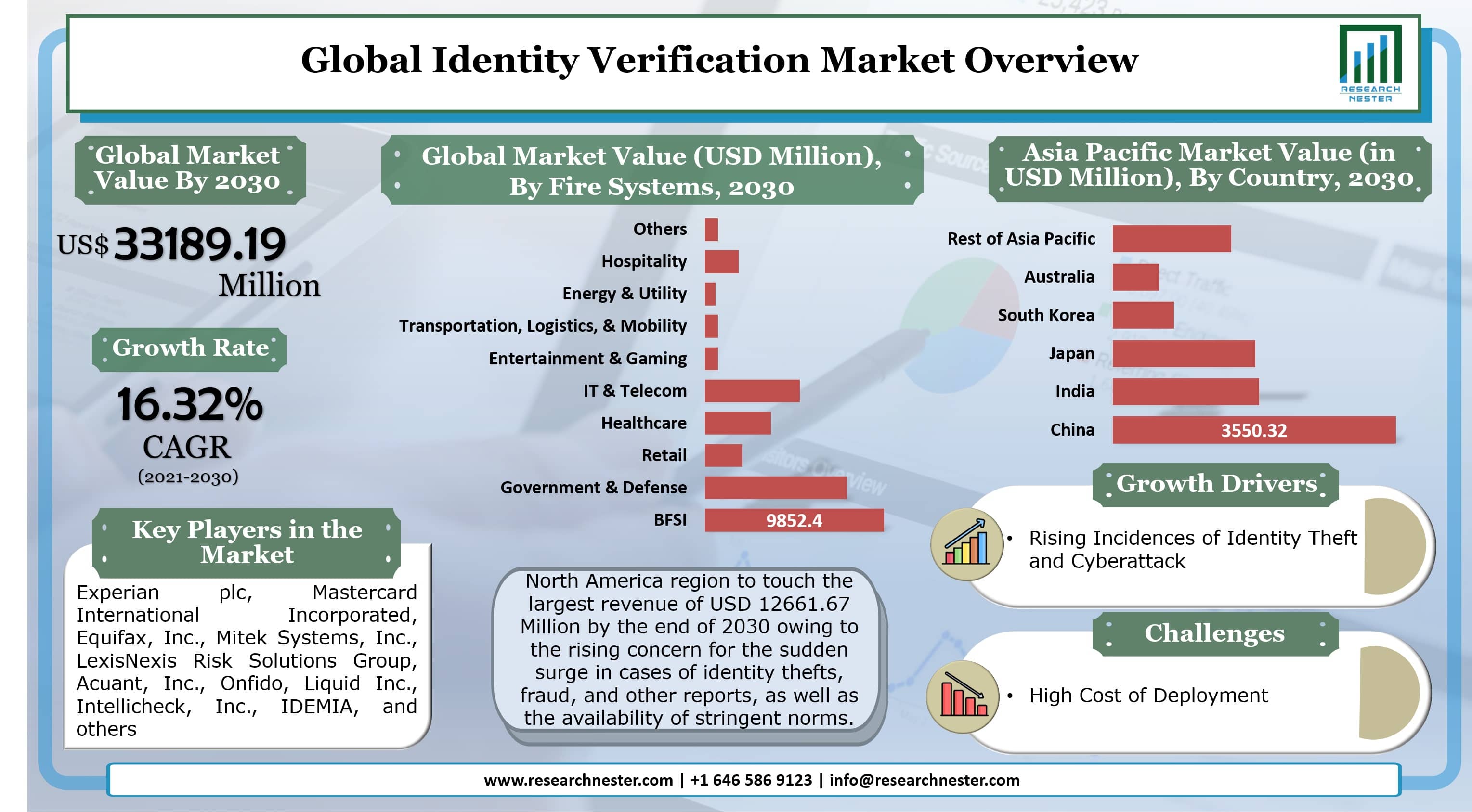 Identity Verification Market Graph