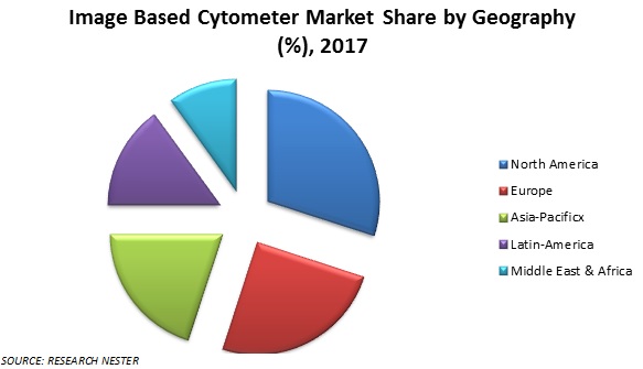 based cytometer market 