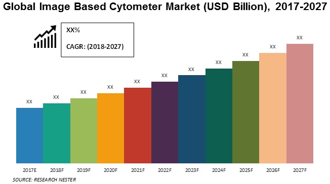 Image Based Cytometer <p>market