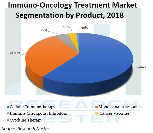 免疫腫瘍治療市場規模