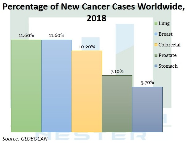 Immuno-Oncology Treatment Market Size