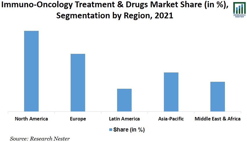 Immuno-Oncology Treatment Devices and Drugs Market Size