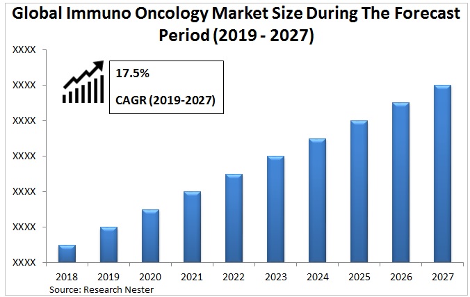 Immuno Oncology Market Graph