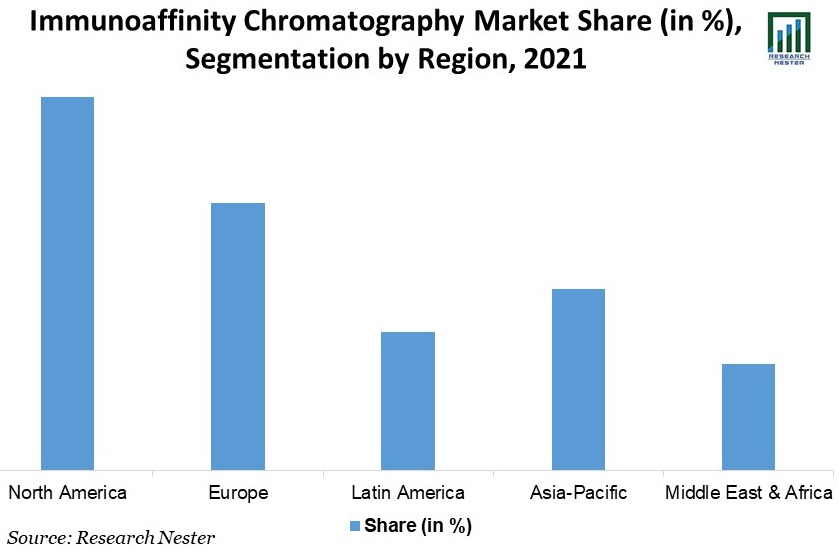 Immunoaffinity-Chromatography-Market-Share