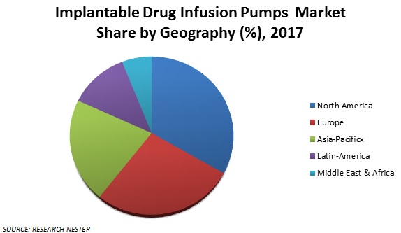 Implantable Drug Infusion PumpsÂ Market Share