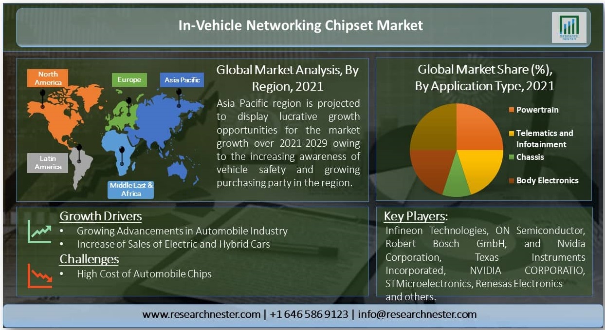 In-Vehicle-Networking-Chipset-Market