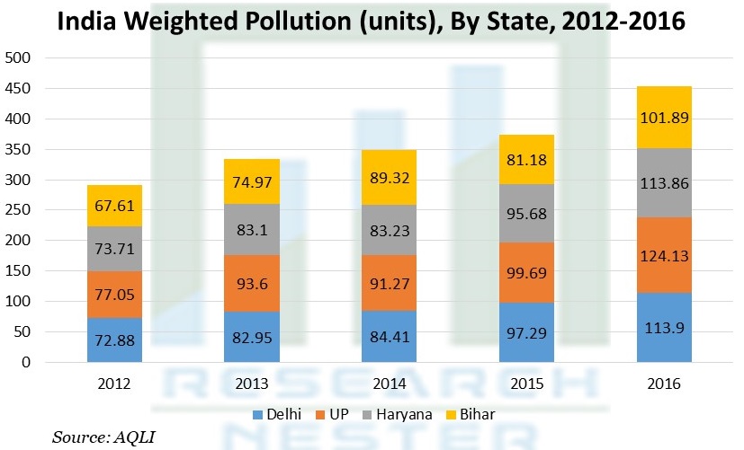 India Weighted Pollution