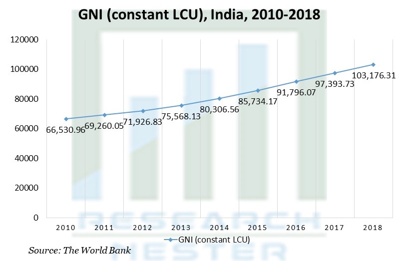 GNI (定数 LCU) India