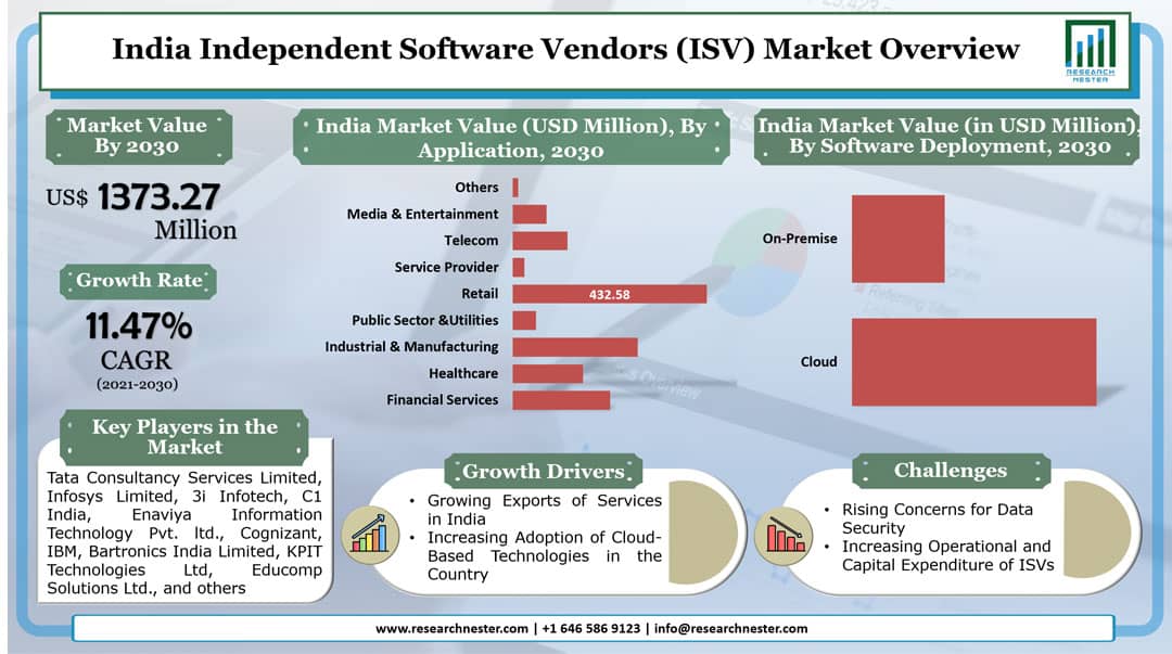 India Independent Software Vendors (ISV) Market Graph 