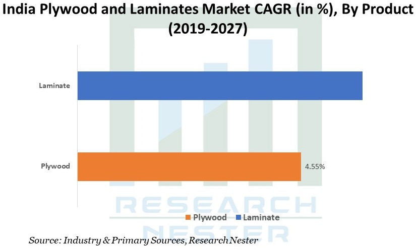 India Plywood and Laminates Market Graph