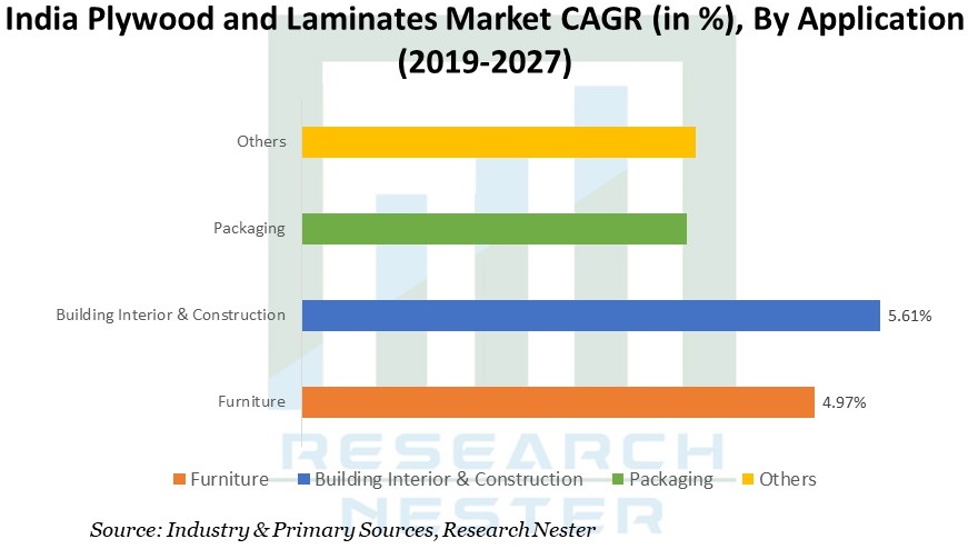 India Plywood and Laminates Market CAGR Graph