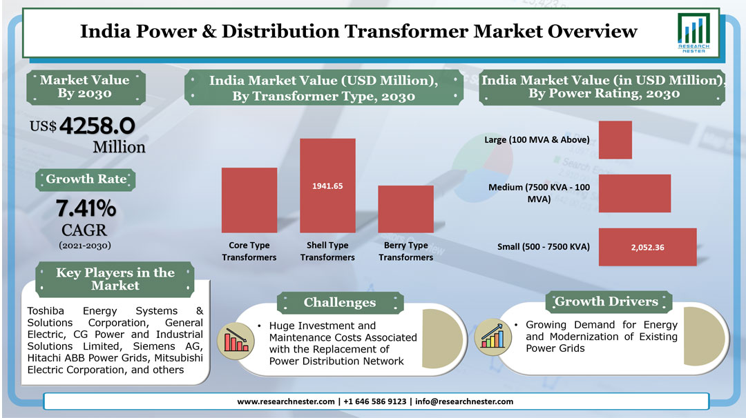 India Power & Distribution Transformer Market Graph