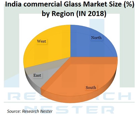 India Commercial Glass Market Graph