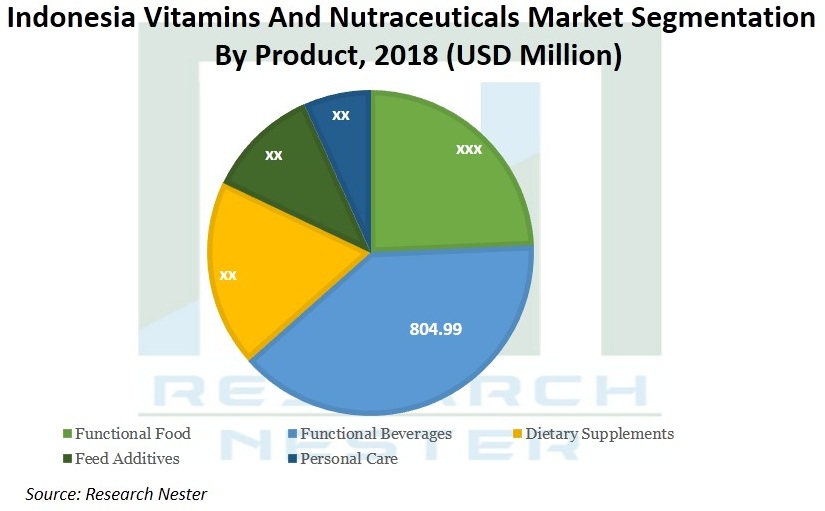 Indonesia-and-Philippines-Vitamins-and-Nutraceuticals-Market