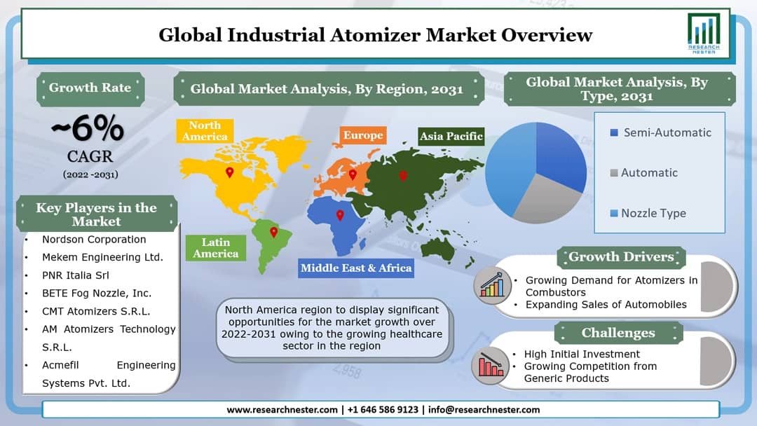 Industrial Atomizer Market Graph