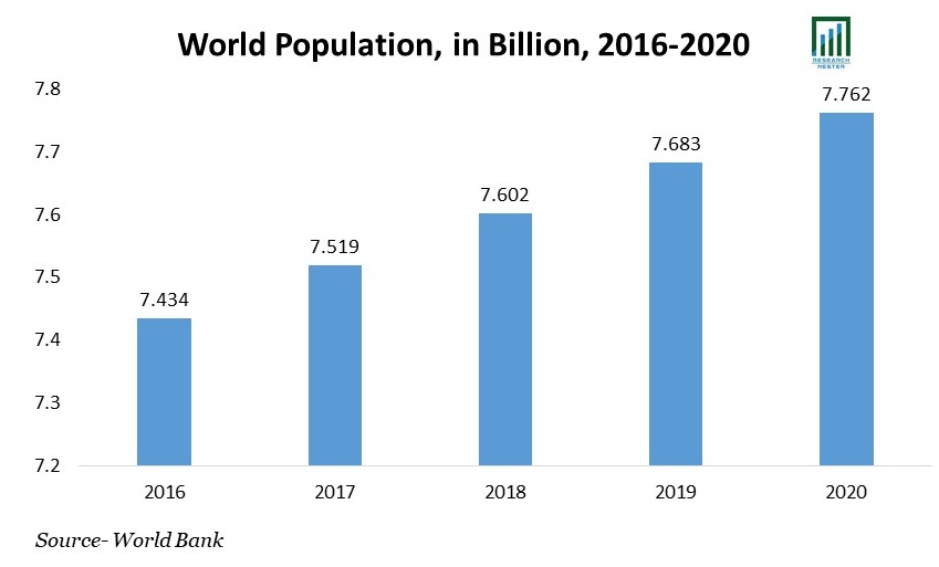 World Population in Billion 2016-2020