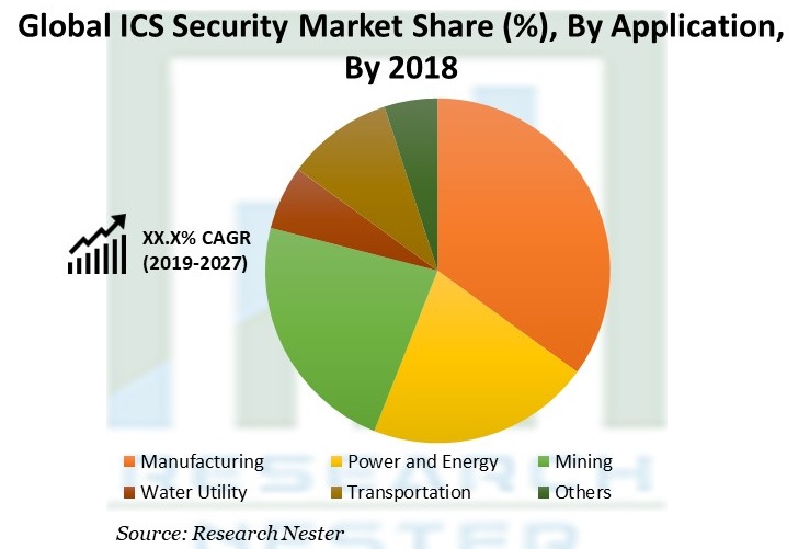 ICS Security Market Share