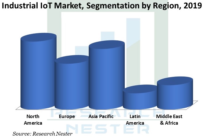 Industrial IoT Market segmentation Graph