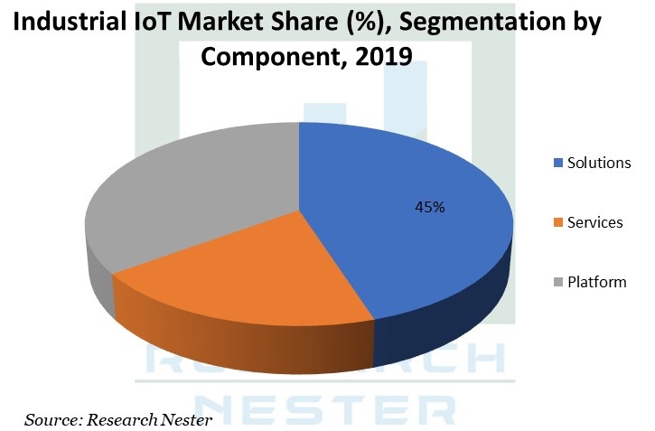 Industrial IoT Market Share Graph