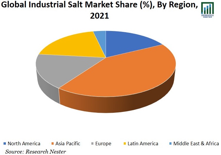 工業用塩市場規模